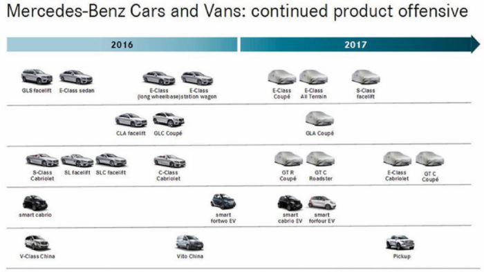 10+1 νέα Mercedes